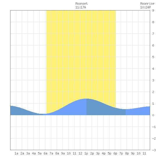 Punta Mulas tide chart for Wednesday, October 4, 2023