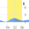 Punta Mulas tide chart for Wednesday, November 1, 2023