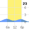 Punta Mulas tide chart for Thursday, November 23, 2023