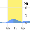 Punta Mulas tide chart for Wednesday, November 29, 2023