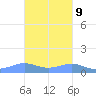 Punta Mulas tide chart for Thursday, November 9, 2023