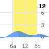 Punta Mulas tide chart for Tuesday, December 12, 2023
