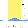 Punta Mulas tide chart for Friday, December 1, 2023