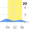 Punta Mulas tide chart for Friday, December 22, 2023