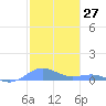 Punta Mulas tide chart for Wednesday, December 27, 2023