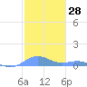 Punta Mulas tide chart for Thursday, December 28, 2023