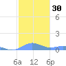 Punta Mulas tide chart for Saturday, December 30, 2023