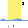 Punta Mulas tide chart for Tuesday, December 5, 2023