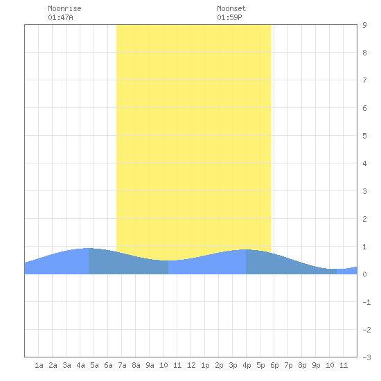 Punta Mulas tide chart for Thursday, December 7, 2023