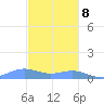 Punta Mulas tide chart for Friday, December 8, 2023