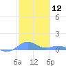 Punta Mulas tide chart for Friday, January 12, 2024