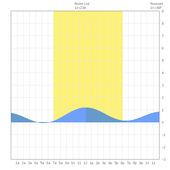 Punta Mulas tide chart for Monday, January 15, 2024