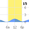 Punta Mulas tide chart for Monday, January 15, 2024