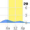 Punta Mulas tide chart for Saturday, January 20, 2024