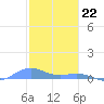 Punta Mulas tide chart for Monday, January 22, 2024