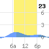 Punta Mulas tide chart for Tuesday, January 23, 2024