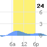 Punta Mulas tide chart for Wednesday, January 24, 2024