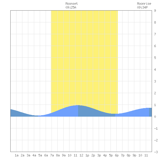Punta Mulas tide chart for Monday, January 29, 2024