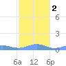 Punta Mulas tide chart for Tuesday, January 2, 2024