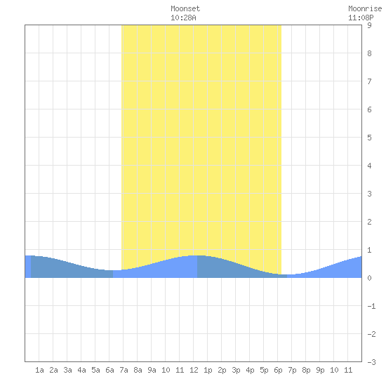 Punta Mulas tide chart for Wednesday, January 31, 2024