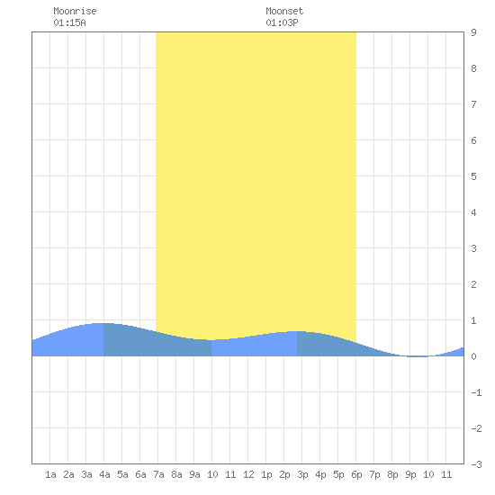 Punta Mulas tide chart for Friday, January 5, 2024
