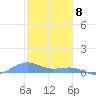 Punta Mulas tide chart for Monday, January 8, 2024