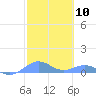 Punta Mulas tide chart for Saturday, February 10, 2024