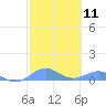 Punta Mulas tide chart for Sunday, February 11, 2024