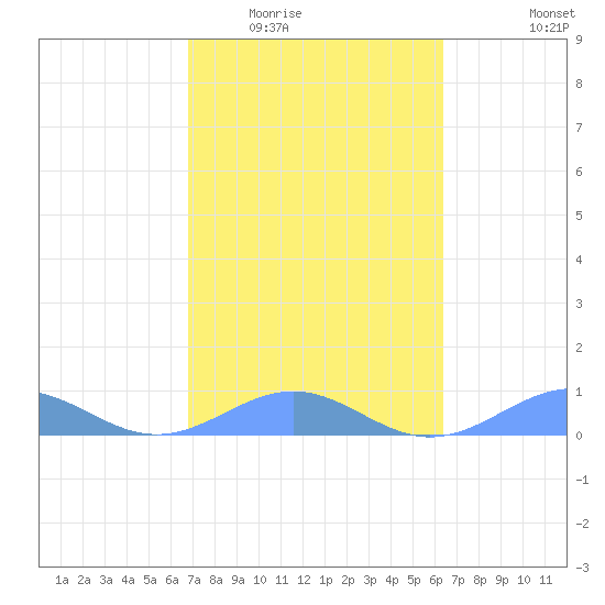 Punta Mulas tide chart for Tuesday, February 13, 2024