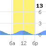 Punta Mulas tide chart for Tuesday, February 13, 2024