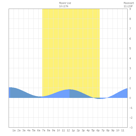 Punta Mulas tide chart for Wednesday, February 14, 2024