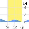 Punta Mulas tide chart for Wednesday, February 14, 2024