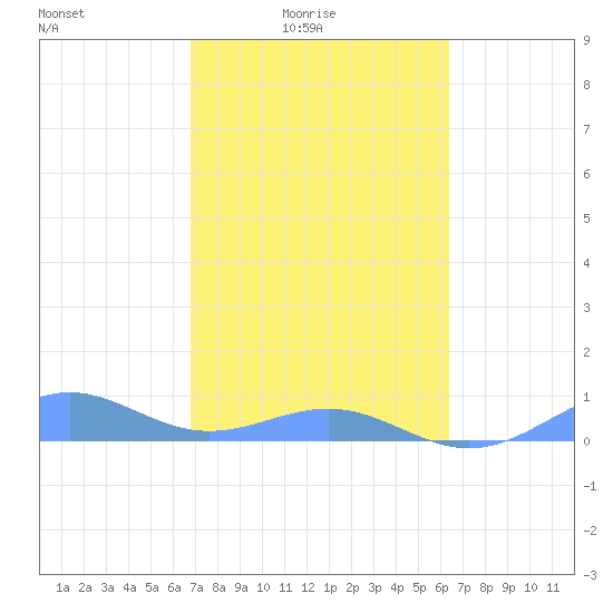 Punta Mulas tide chart for Thursday, February 15, 2024
