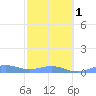Punta Mulas tide chart for Thursday, February 1, 2024