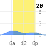 Punta Mulas tide chart for Tuesday, February 20, 2024