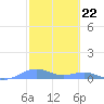 Punta Mulas tide chart for Thursday, February 22, 2024