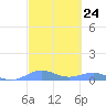 Punta Mulas tide chart for Saturday, February 24, 2024