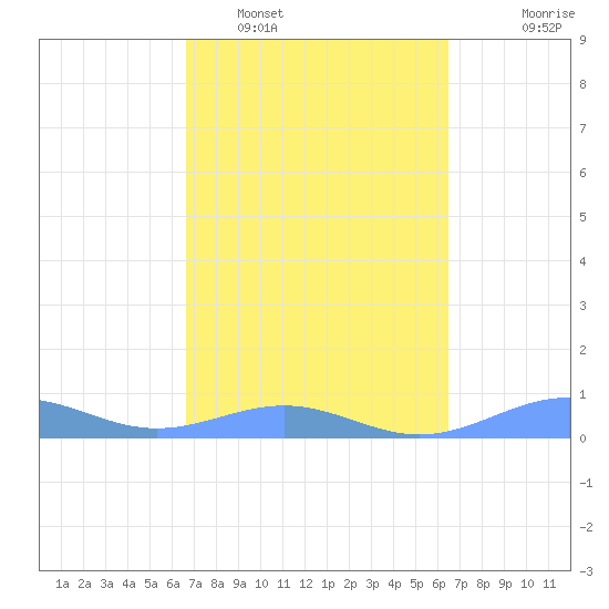 Punta Mulas tide chart for Wednesday, February 28, 2024