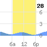 Punta Mulas tide chart for Wednesday, February 28, 2024