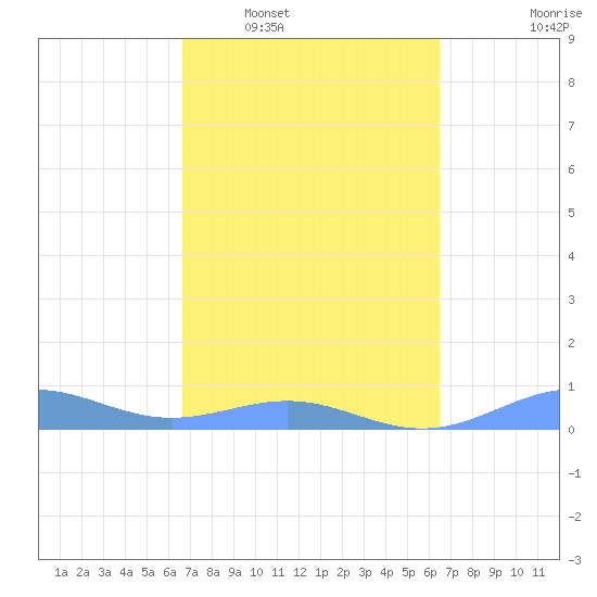 Punta Mulas tide chart for Thursday, February 29, 2024