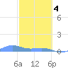 Punta Mulas tide chart for Sunday, February 4, 2024