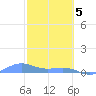 Punta Mulas tide chart for Monday, February 5, 2024