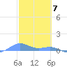 Punta Mulas tide chart for Wednesday, February 7, 2024