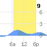 Punta Mulas tide chart for Friday, February 9, 2024