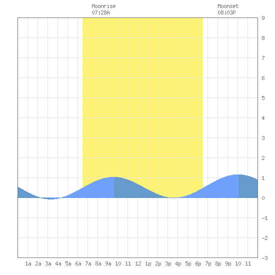 Punta Mulas tide chart for Monday, March 11, 2024