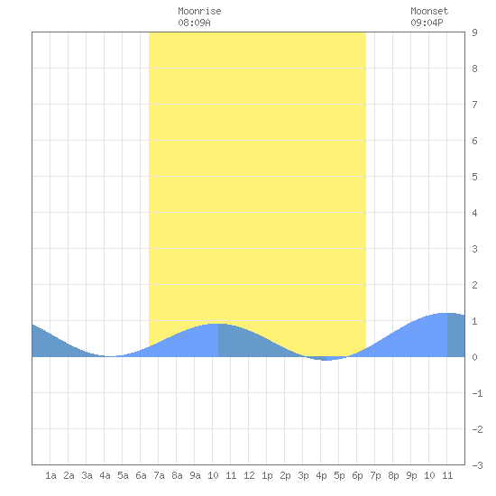 Punta Mulas tide chart for Tuesday, March 12, 2024