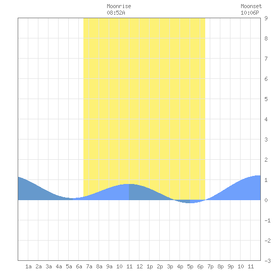 Punta Mulas tide chart for Wednesday, March 13, 2024