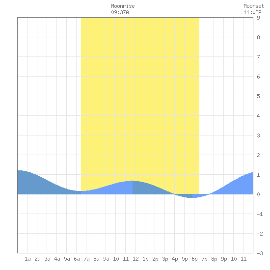 Punta Mulas tide chart for Thursday, March 14, 2024
