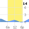 Punta Mulas tide chart for Thursday, March 14, 2024