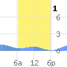 Punta Mulas tide chart for Friday, March 1, 2024